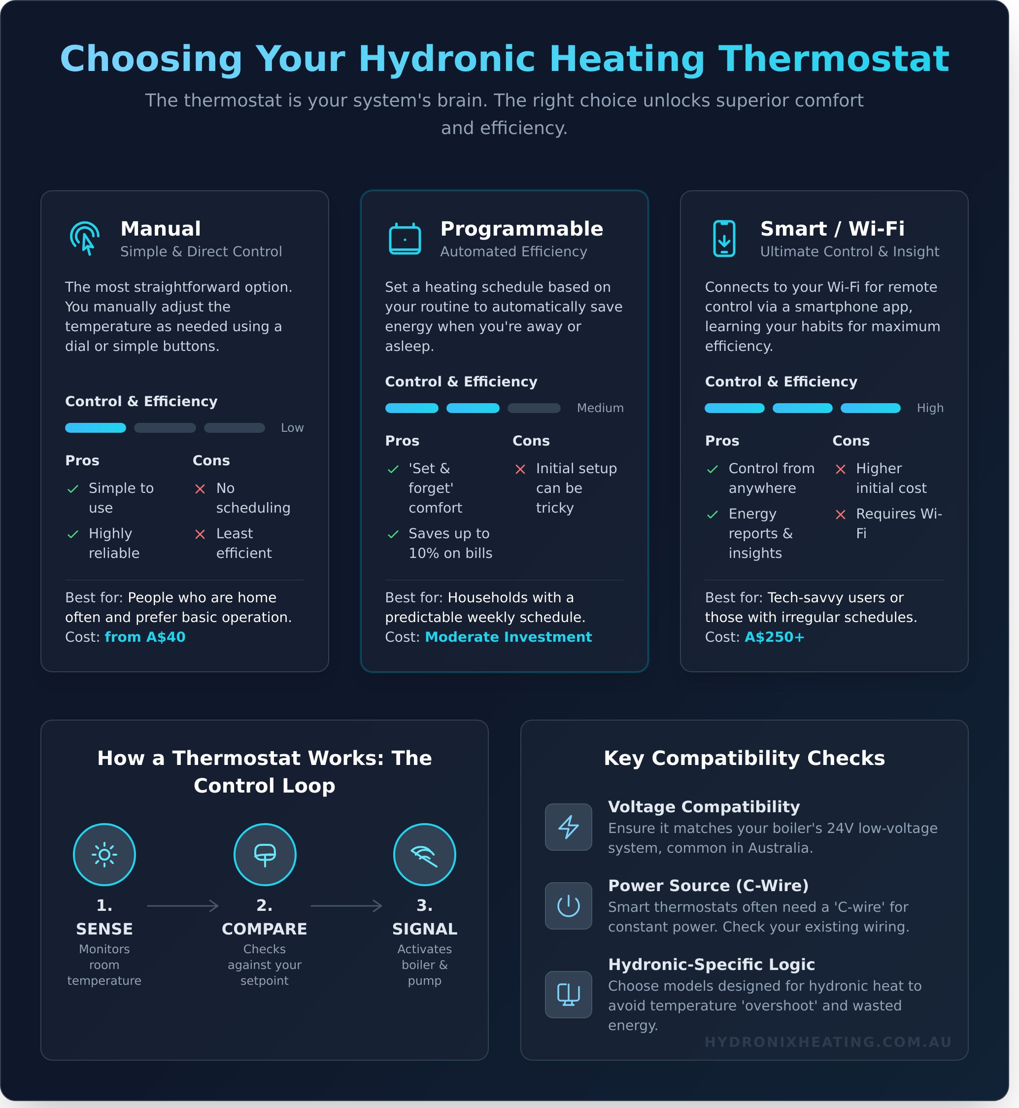 Choosing the Right Thermostat for Your Hydronic Heating System - Infographic