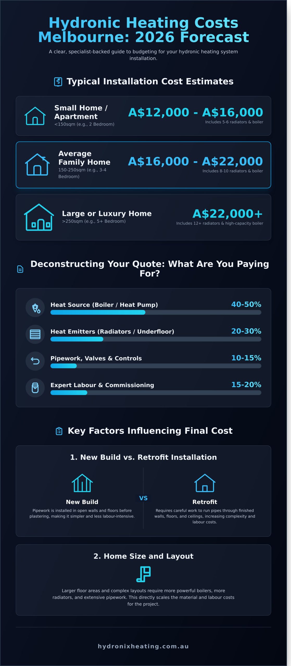 Cost of Hydronic Heating Melbourne: Your 2026 Budgeting Guide - Infographic