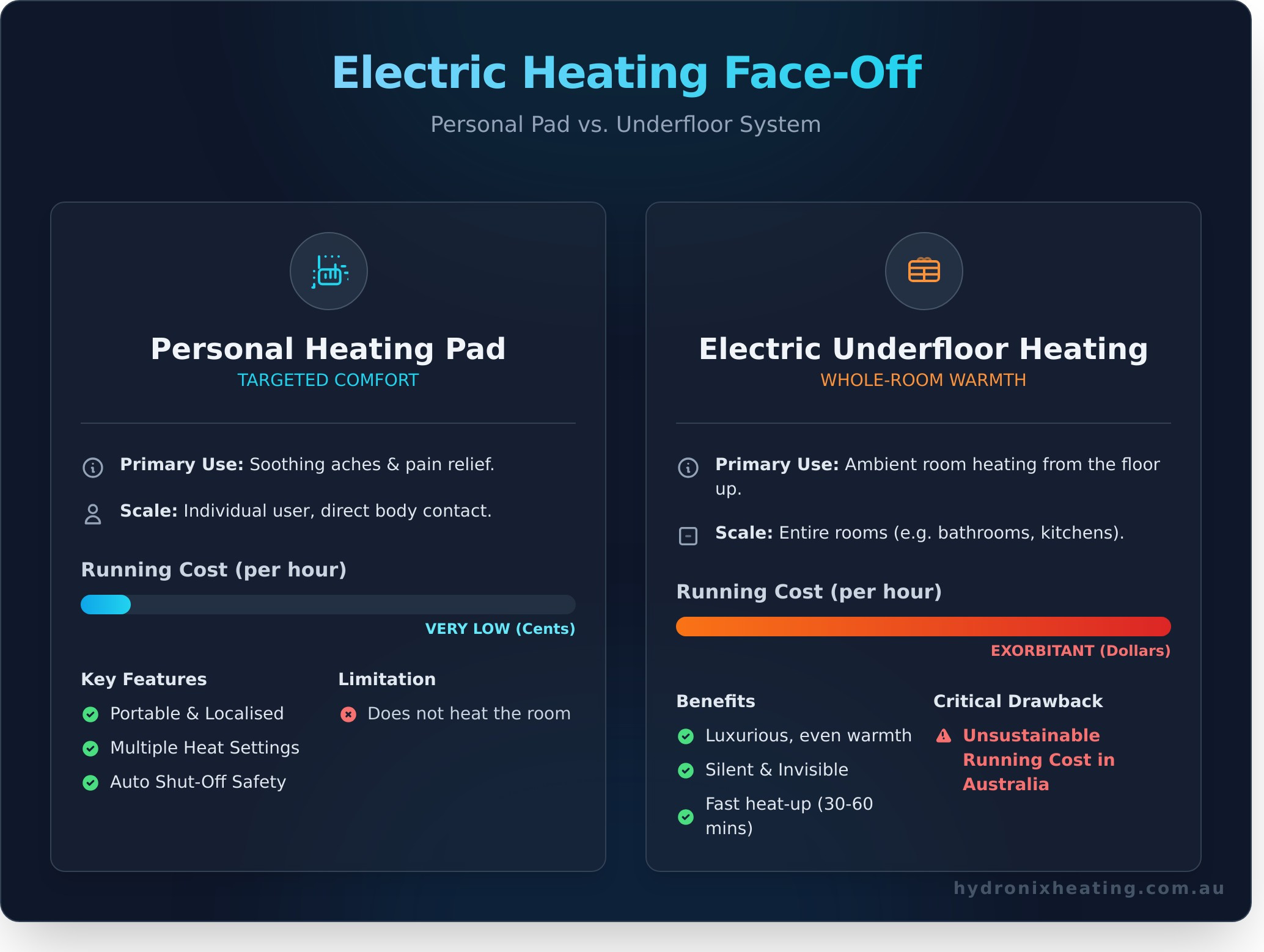 Electric Heating Pad: From Personal Comfort to Whole-Home Warmth - Infographic
