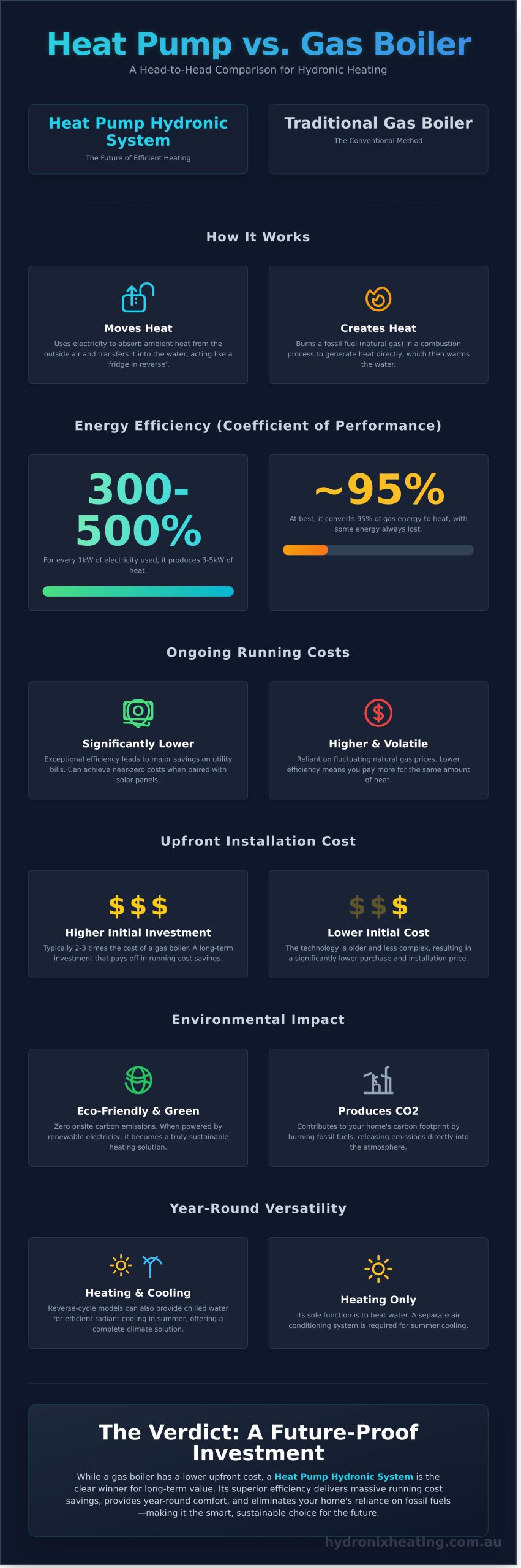Heat Pump Hydronic Heating: The Ultimate Guide for Melbourne Homes - Infographic