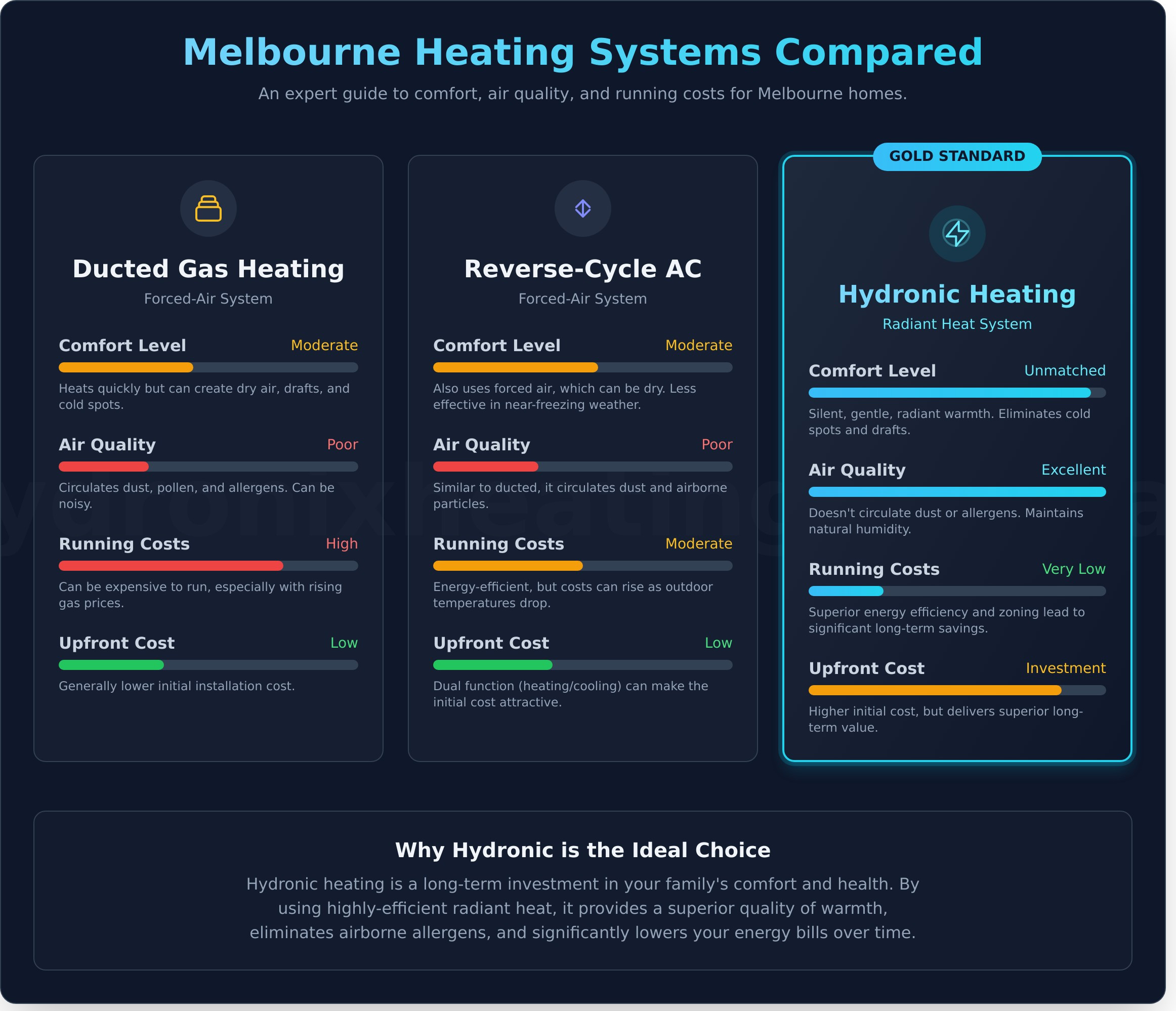 Heating Melbourne: The Ultimate Guide to Choosing Your Home’s Best System - Infographic