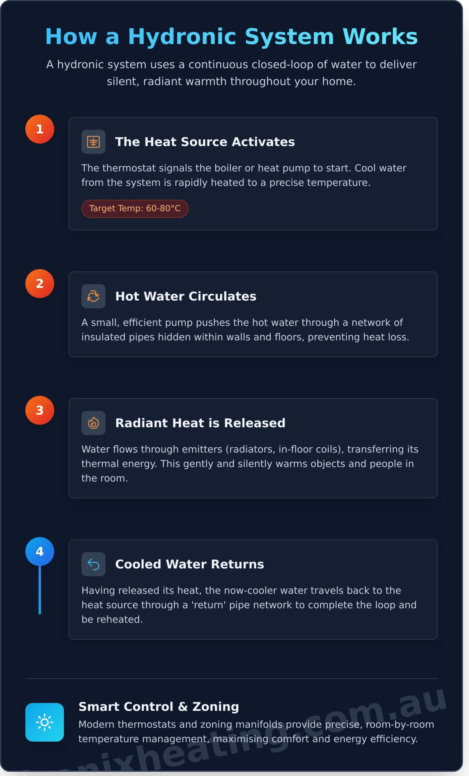 How Does a Hydronic Heating System Work? A Simple Guide - Infographic