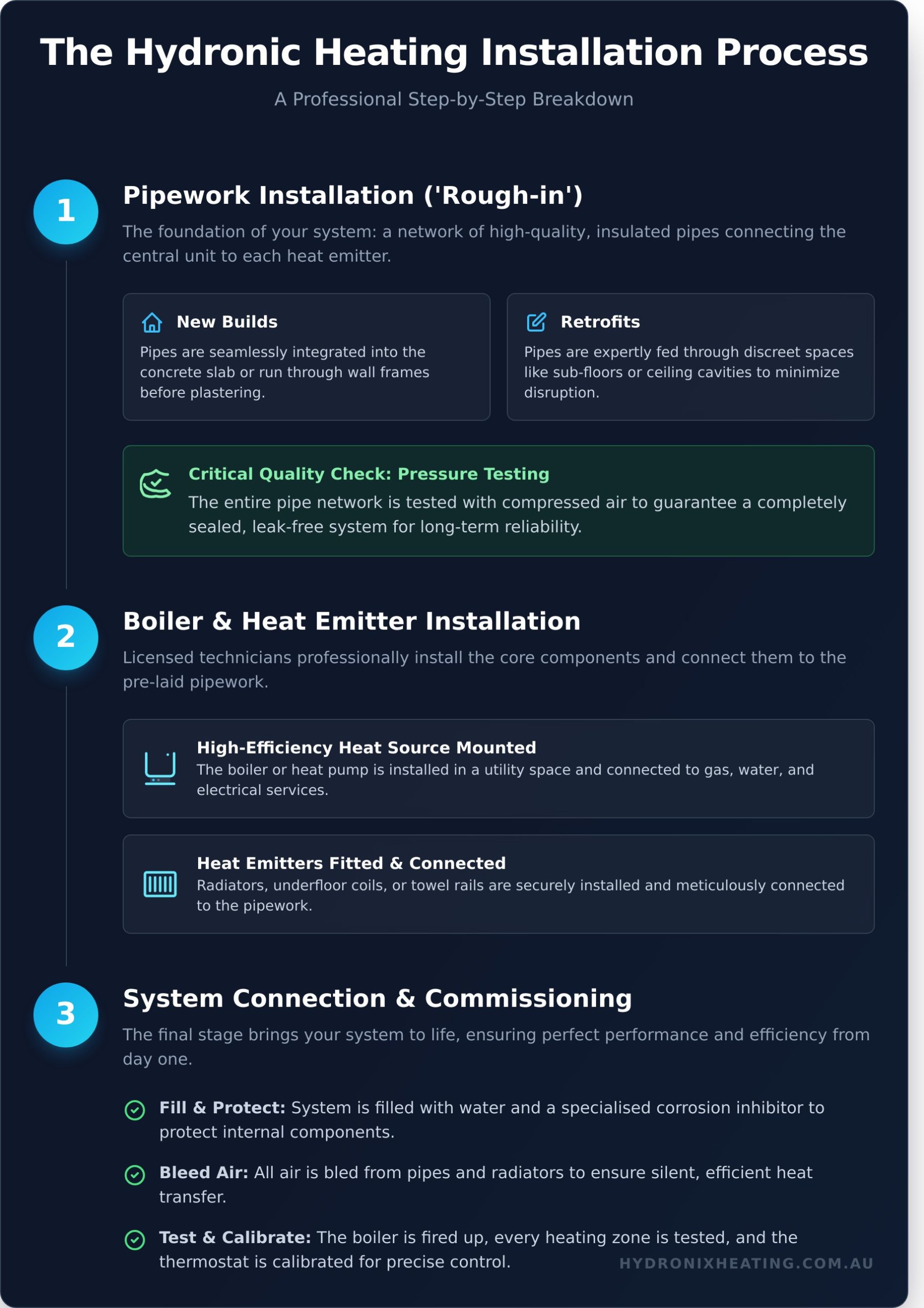 Hydronic Heating Installation: A Complete Melbourne Homeowner’s Guide - Infographic