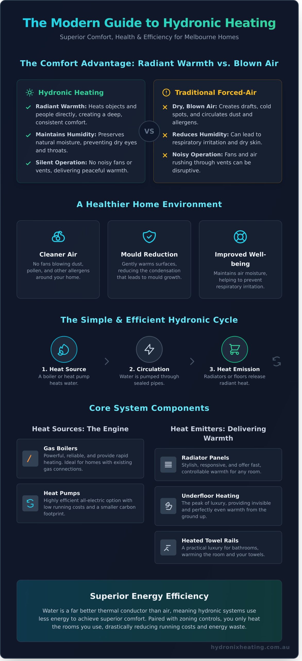 Hydronic Heating Melbourne: The Ultimate 2026 Homeowner’s Guide - Infographic