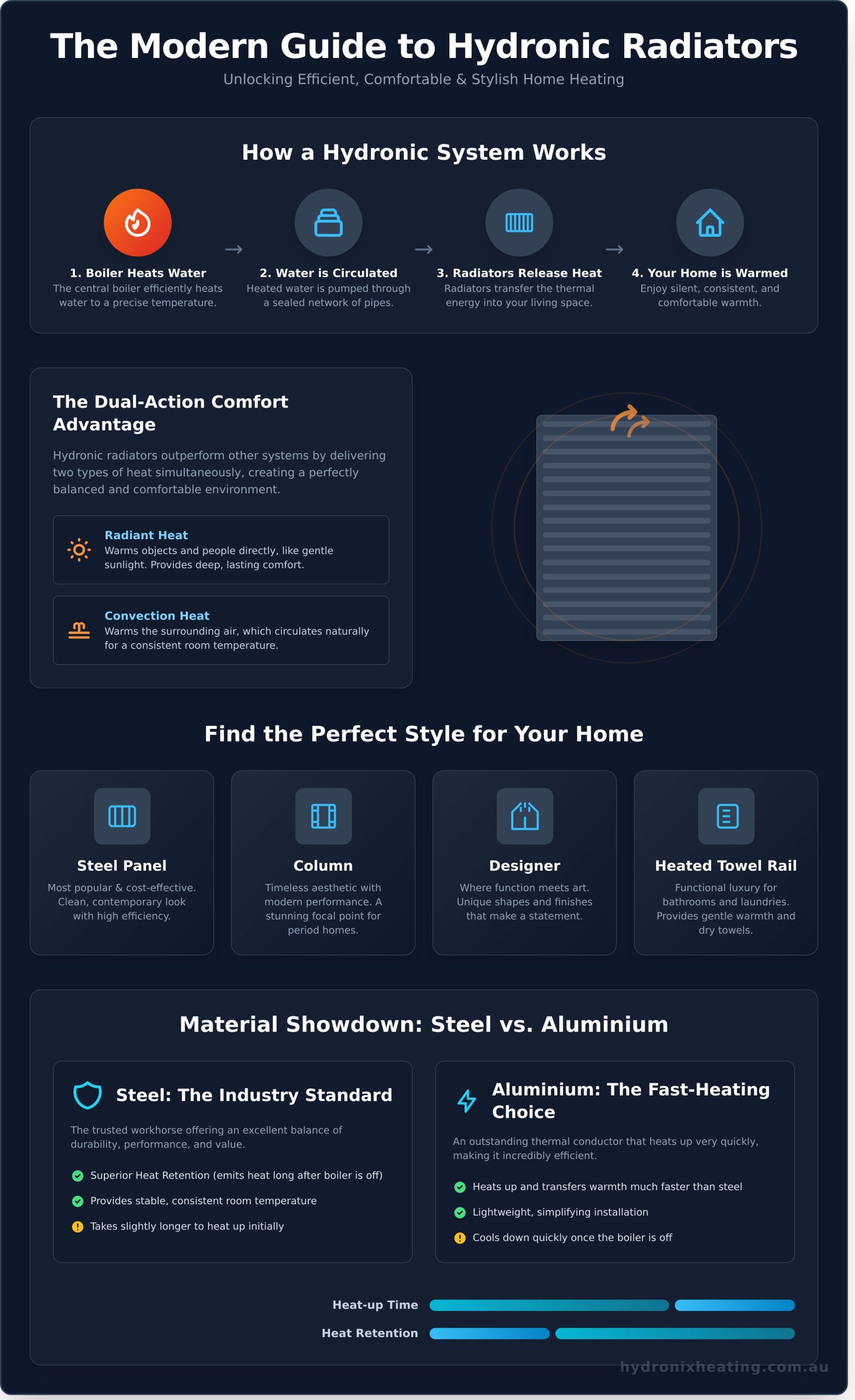 Hydronic Radiators: The Complete Guide for Australian Homes - Infographic