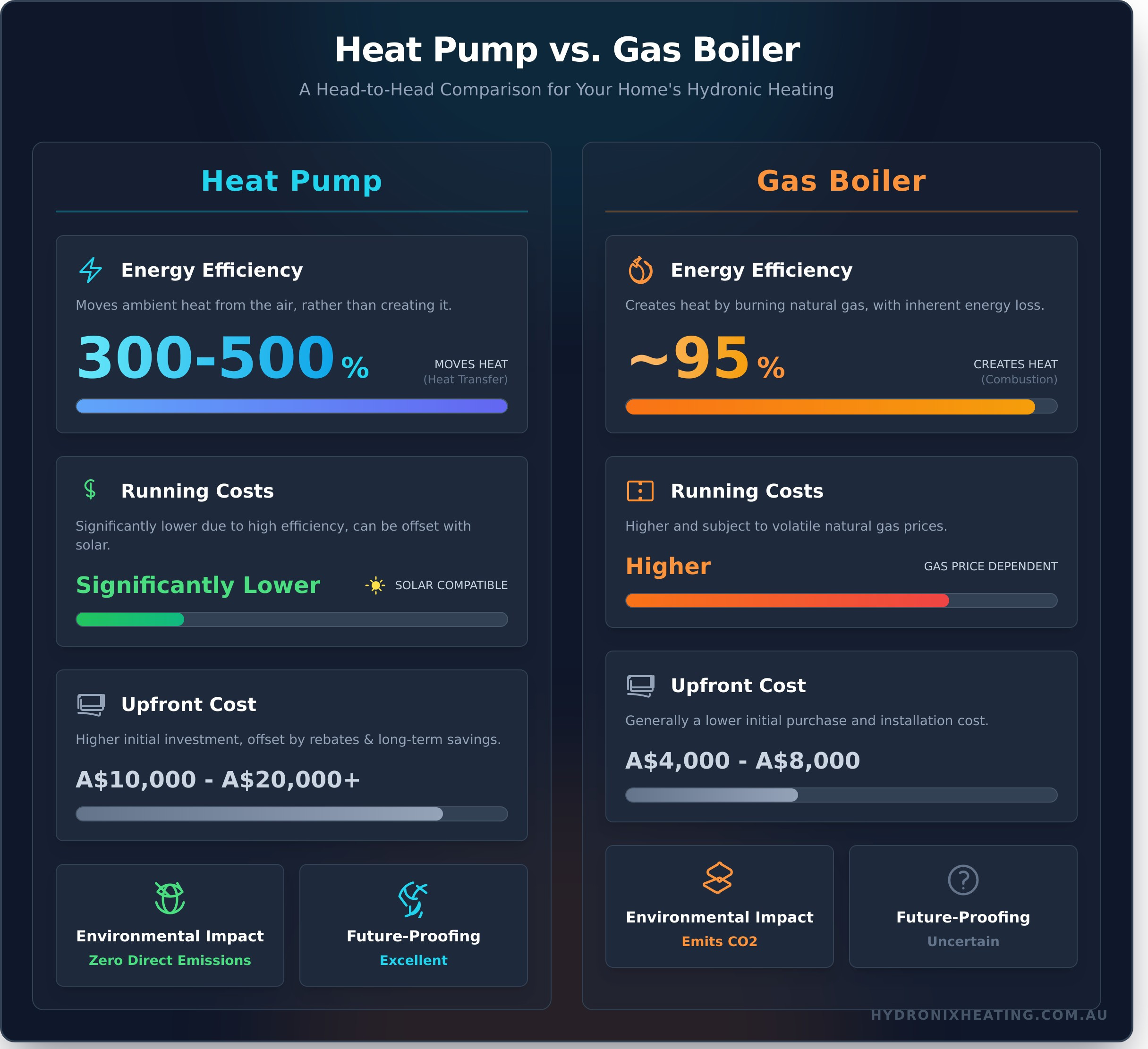 Homeowner’s Guide to Heat Pumps vs. Gas Boilers - Infographic