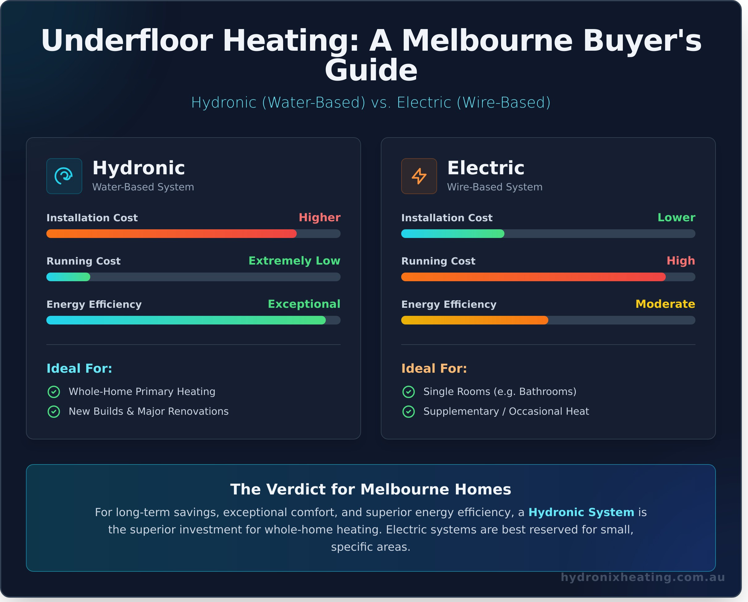 Underfloor Heating Melbourne: The Ultimate 2026 Homeowner’s Guide - Infographic