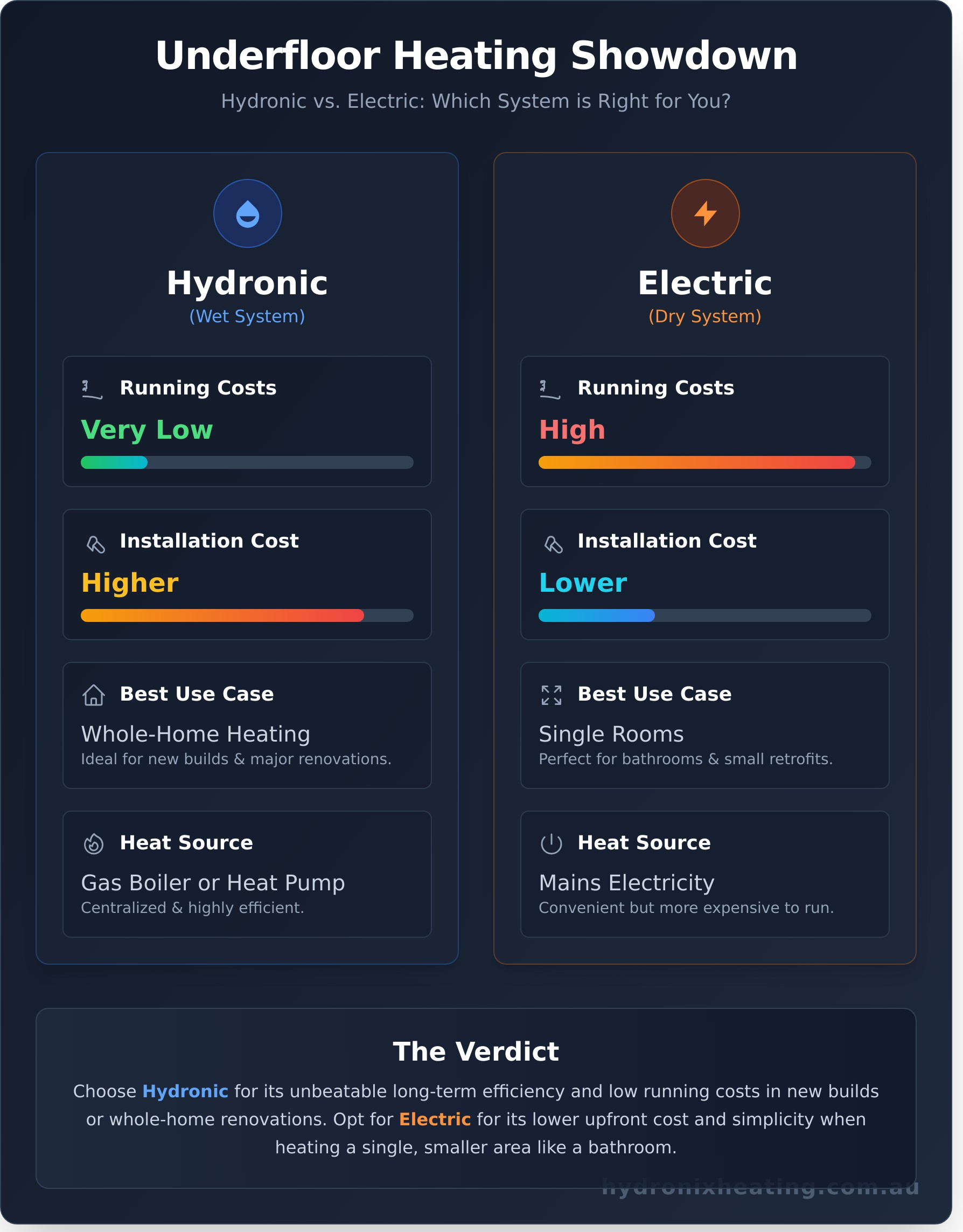 Underfloor Heating: The Ultimate Guide for Melbourne Homes - Infographic