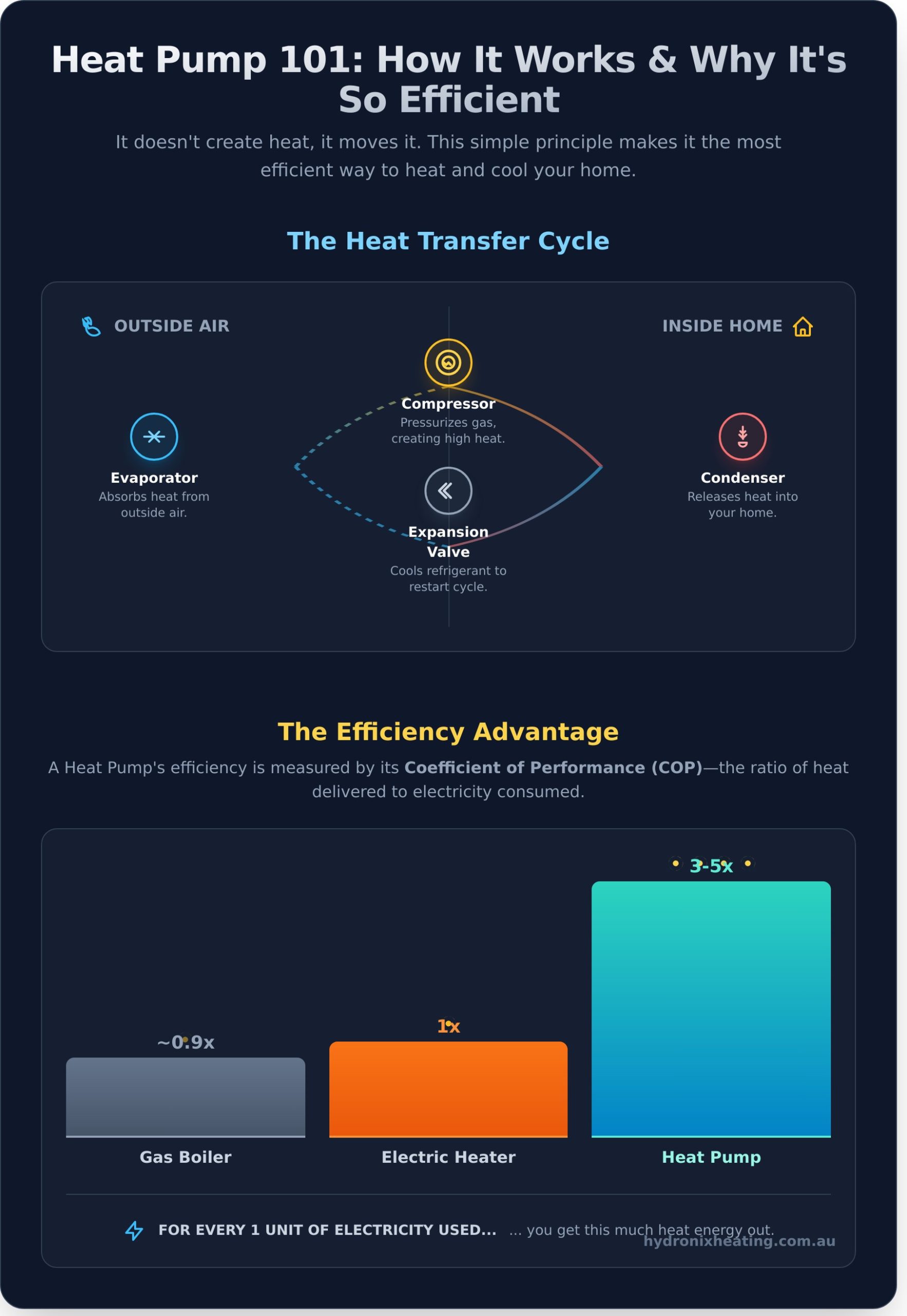 What Are Heat Pumps? A Beginner’s Guide to Efficient Home Comfort - Infographic