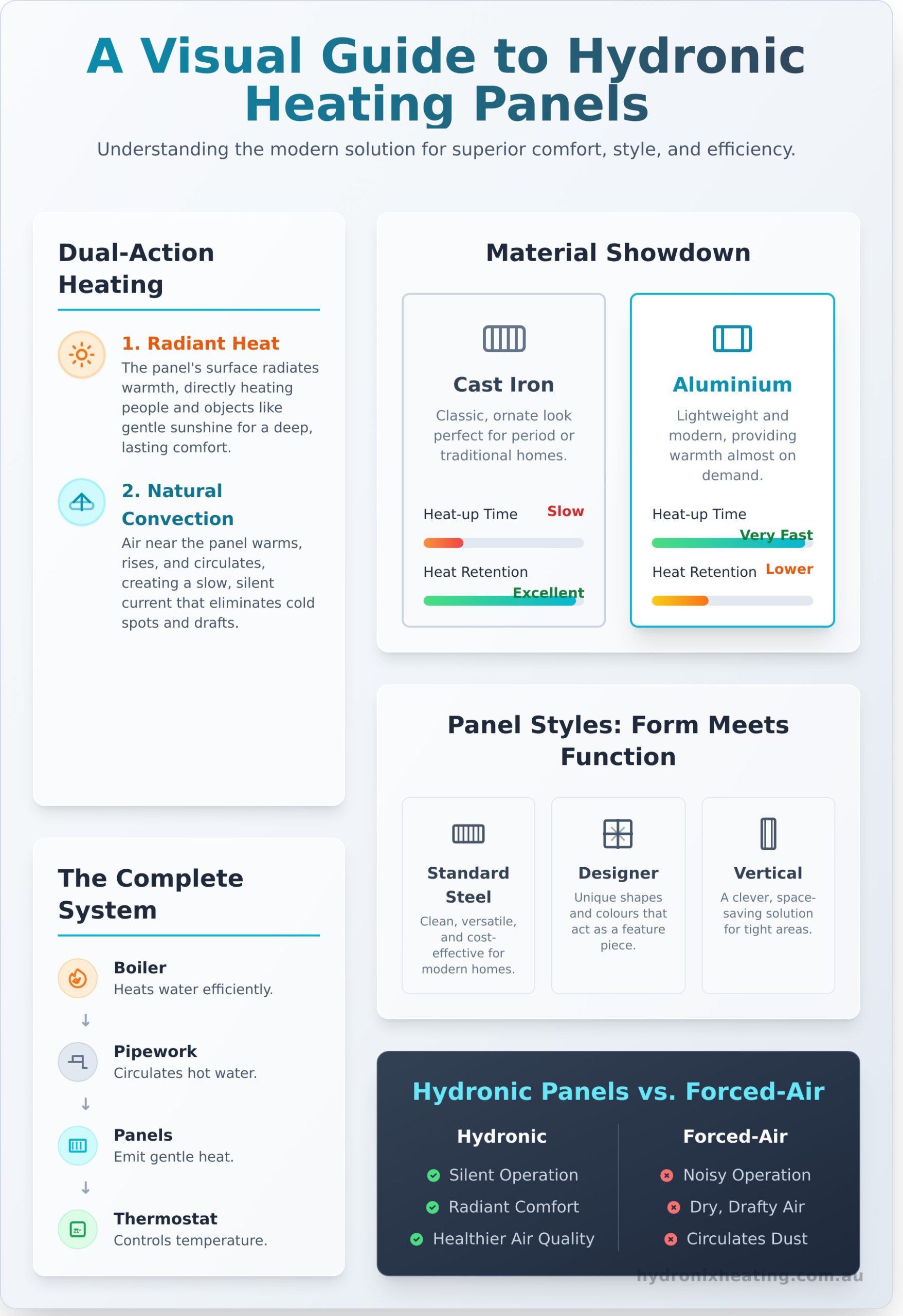 What Are Hydronic Heating Panels? A Complete Guide - Infographic