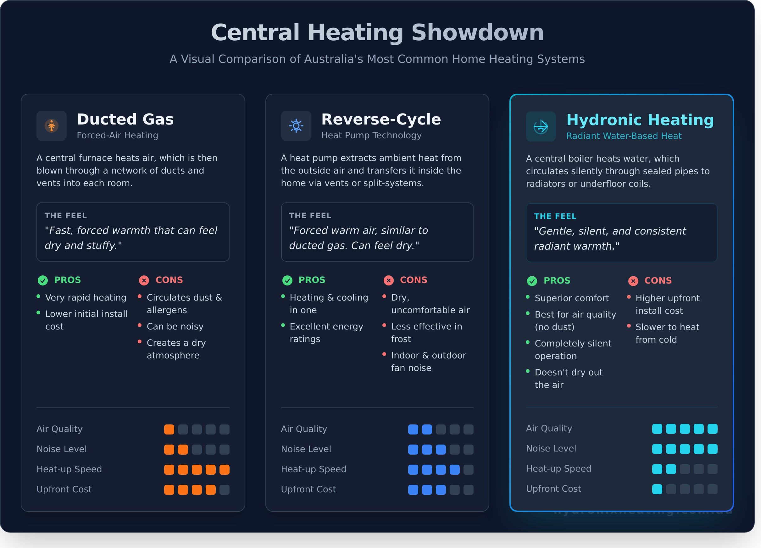 What Is Central Heating? A Guide to Systems in Australia - Infographic