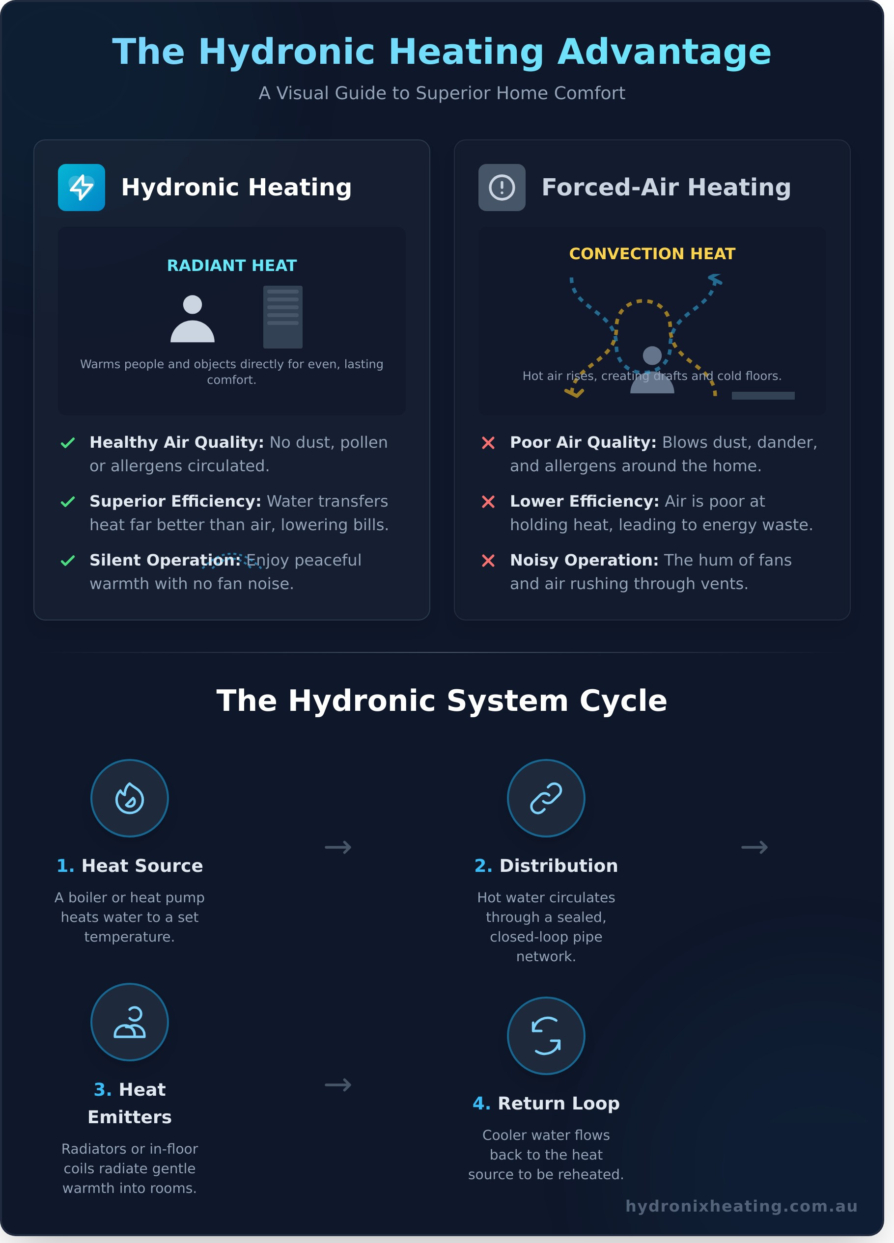 What Is Hydronic Heating? A Complete Guide for Melbourne Homes - Infographic