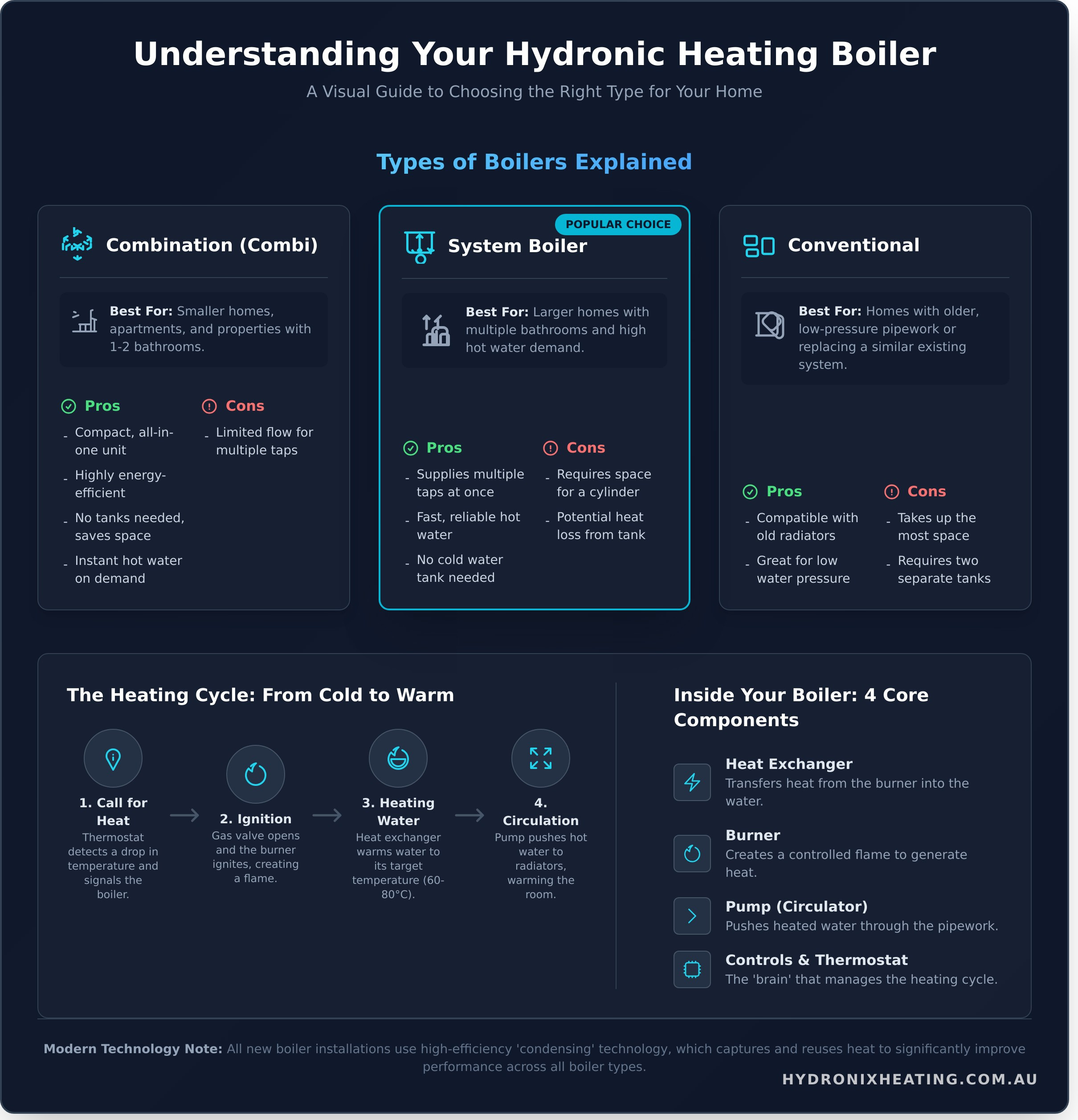 What is a Boiler? A Complete Guide for Melbourne Homeowners - Infographic