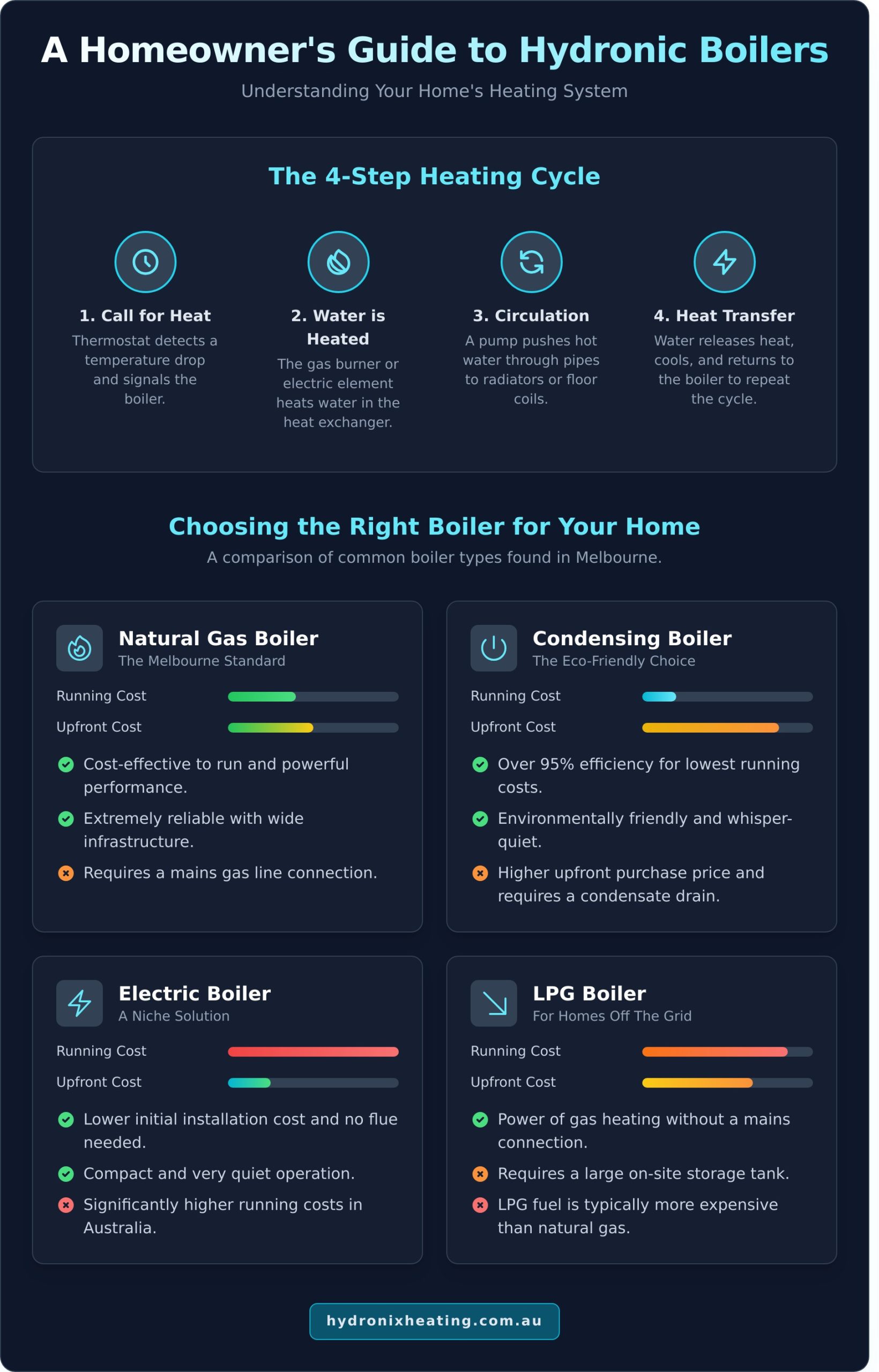 What is a Hydronic Heating Boiler? A Complete Guide for Homeowners - Infographic
